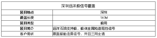 案例I遠洋石油支持船信號覆蓋,船艙內信號滿格!
